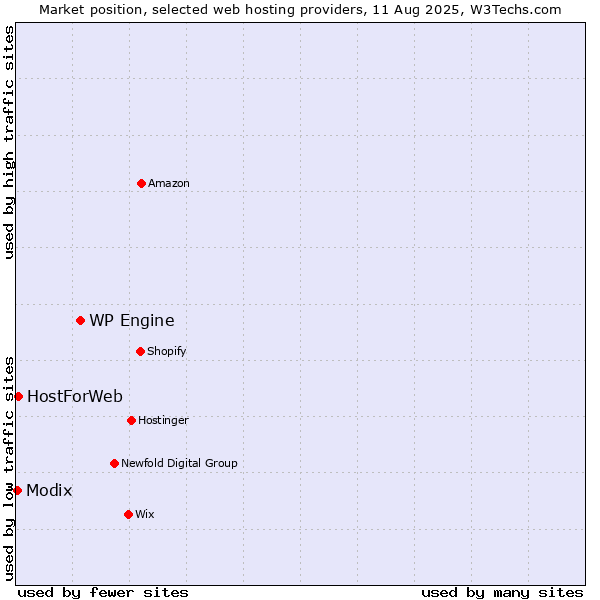 Market position of WP Engine vs. HostForWeb vs. Modix