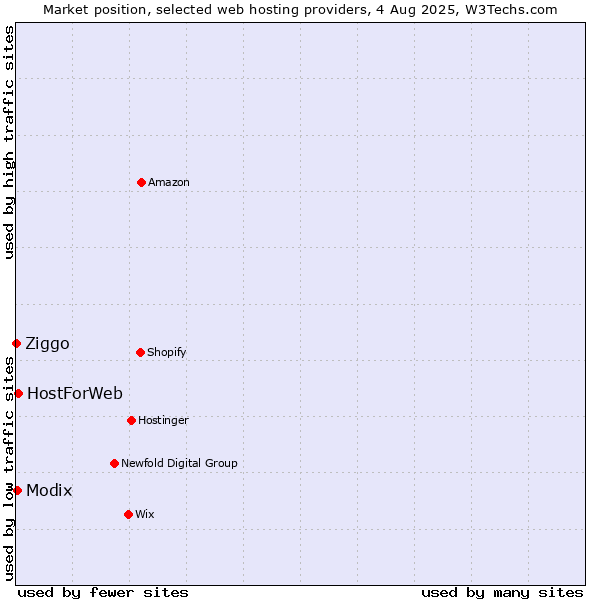 Market position of HostForWeb vs. Modix vs. Ziggo