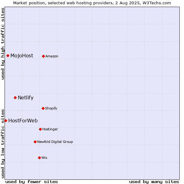 Market position of Netlify vs. MojoHost vs. HostForWeb