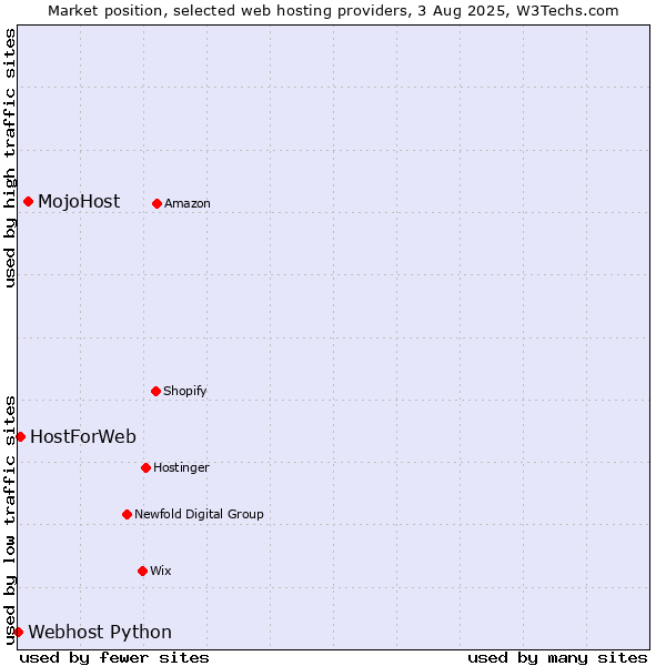 Market position of MojoHost vs. HostForWeb vs. Webhost Python
