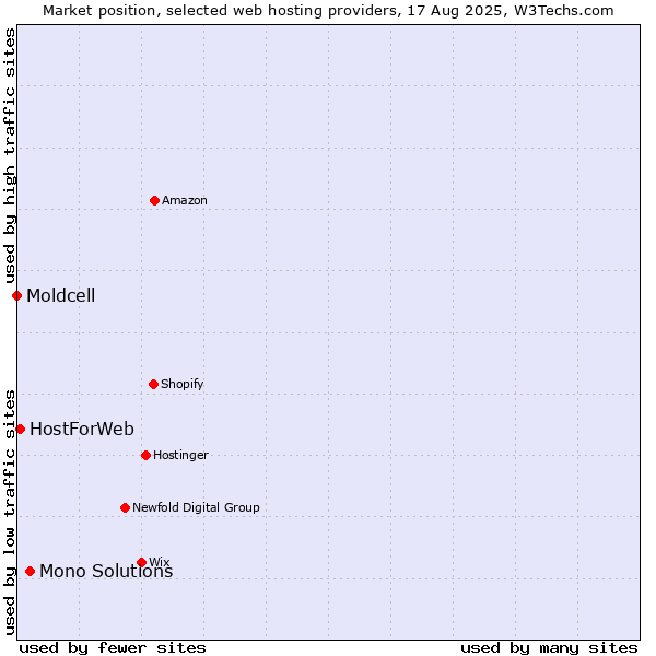 Market position of Mono Solutions vs. HostForWeb vs. Moldcell
