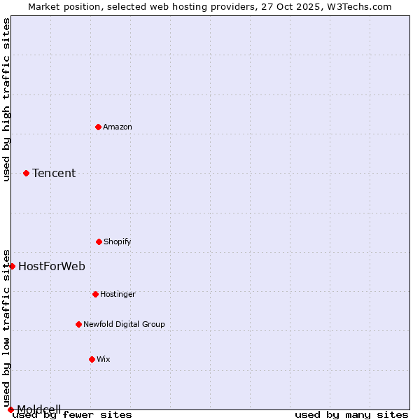 Market position of Tencent vs. HostForWeb vs. Moldcell