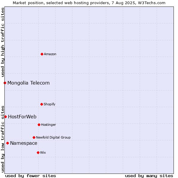 Market position of Namespace vs. HostForWeb vs. Mongolia Telecom