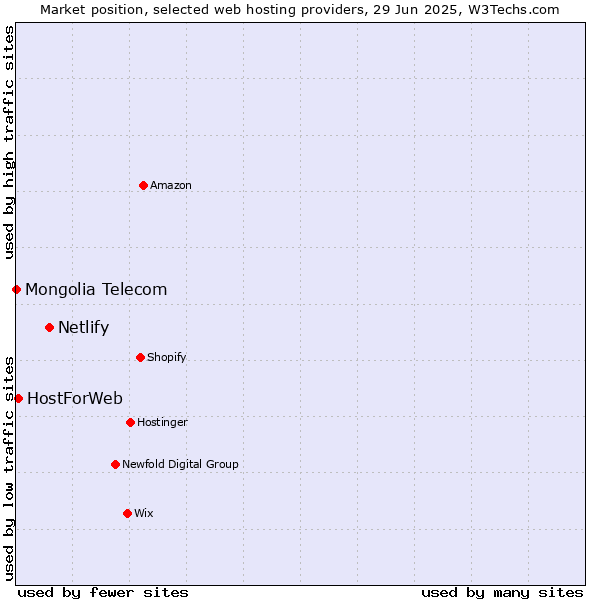 Market position of Netlify vs. HostForWeb vs. Mongolia Telecom