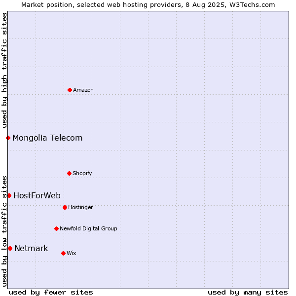 Market position of Netmark vs. HostForWeb vs. Mongolia Telecom