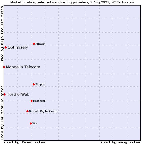 Market position of Optimizely vs. HostForWeb vs. Mongolia Telecom