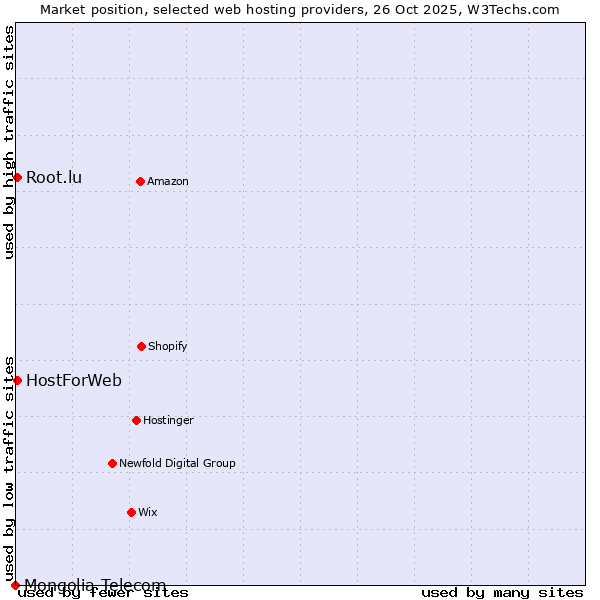 Market position of HostForWeb vs. Root.lu vs. Mongolia Telecom