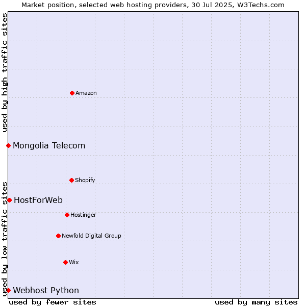 Market position of HostForWeb vs. Webhost Python vs. Mongolia Telecom
