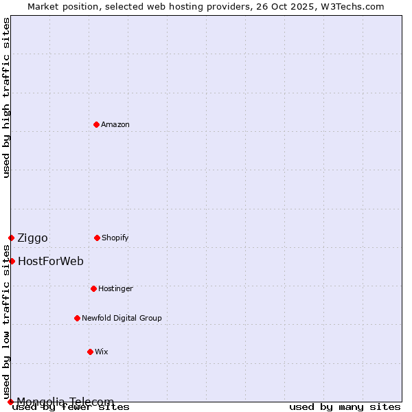 Market position of HostForWeb vs. Ziggo vs. Mongolia Telecom