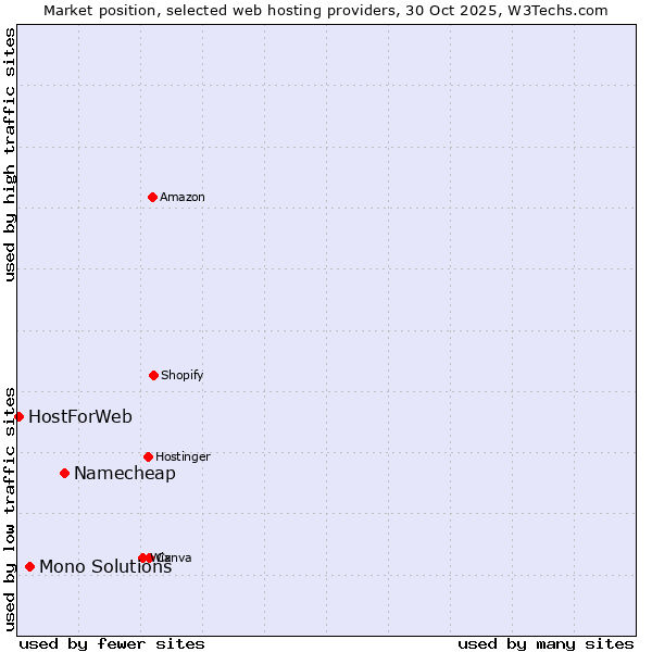 Market position of Namecheap vs. Mono Solutions vs. HostForWeb