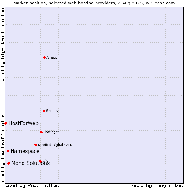Market position of Mono Solutions vs. Namespace vs. HostForWeb