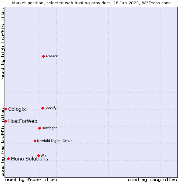 Market position of Mono Solutions vs. HostForWeb vs. Cologix