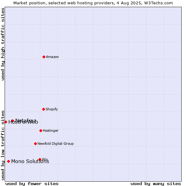 Market position of Netafraz vs. Mono Solutions vs. HostForWeb