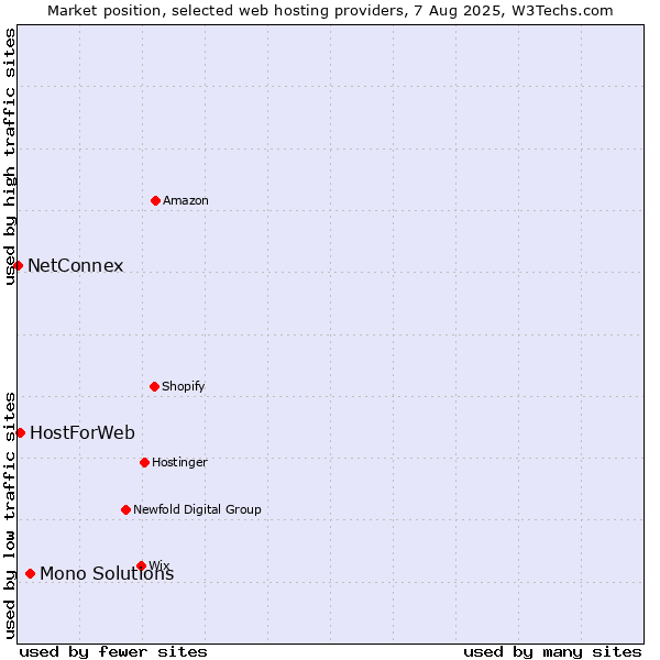 Market position of Mono Solutions vs. HostForWeb vs. NetConnex