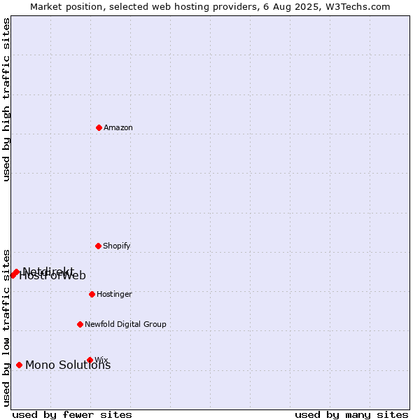 Market position of Mono Solutions vs. Netdirekt vs. HostForWeb