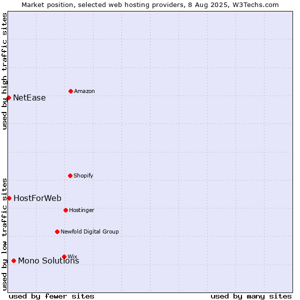 Market position of Mono Solutions vs. HostForWeb vs. NetEase
