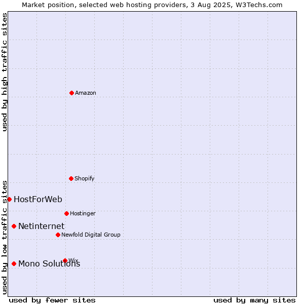 Market position of Netinternet vs. Mono Solutions vs. HostForWeb