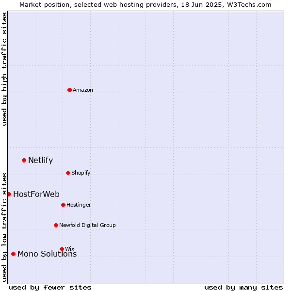 Market position of Netlify vs. Mono Solutions vs. HostForWeb