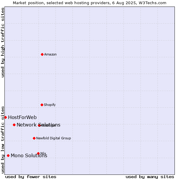 Market position of Network Solutions vs. Mono Solutions vs. HostForWeb