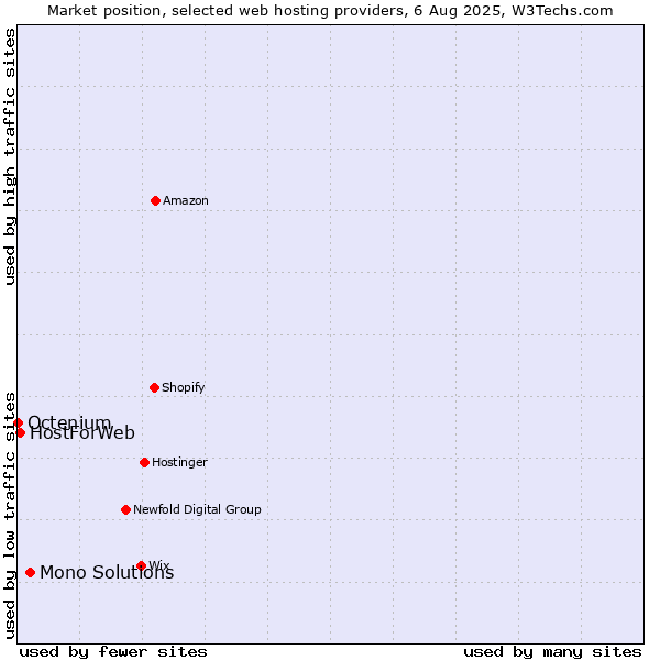 Market position of Mono Solutions vs. HostForWeb vs. Octenium