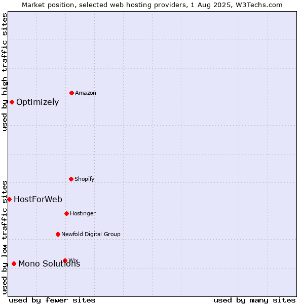 Market position of Mono Solutions vs. Optimizely vs. HostForWeb