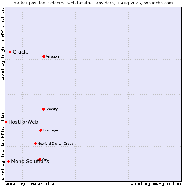 Market position of Oracle vs. Mono Solutions vs. HostForWeb