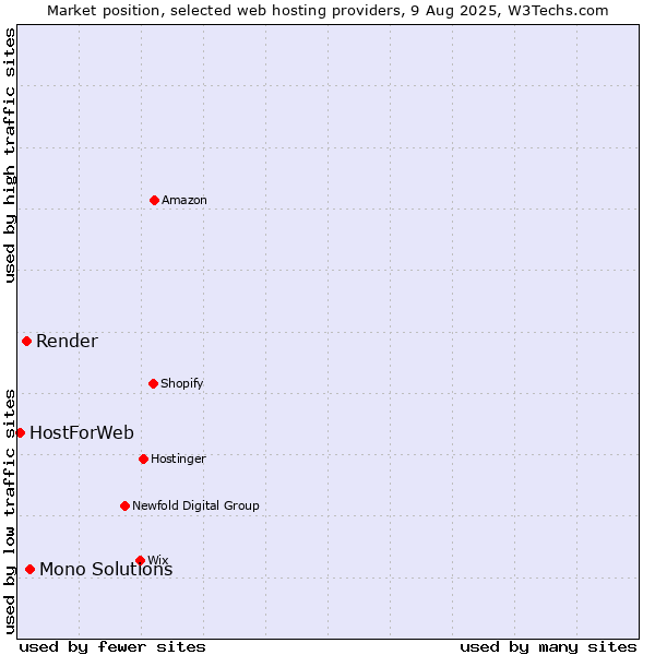 Market position of Mono Solutions vs. Render vs. HostForWeb