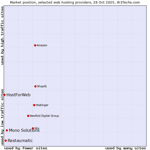 Market position of Mono Solutions vs. Restaumatic vs. HostForWeb