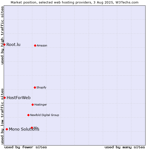 Market position of Mono Solutions vs. HostForWeb vs. Root.lu