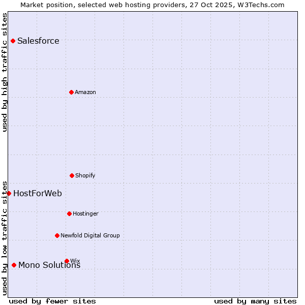 Market position of Mono Solutions vs. Salesforce vs. HostForWeb