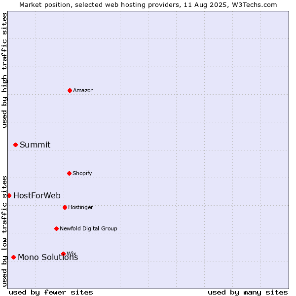 Market position of Summit vs. Mono Solutions vs. HostForWeb