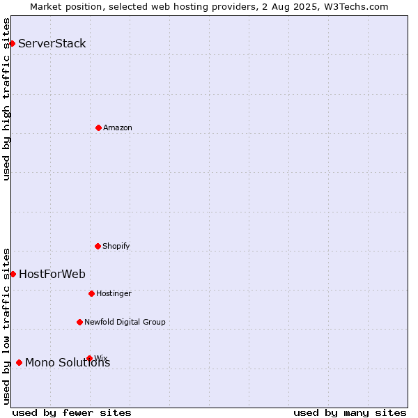 Market position of Mono Solutions vs. HostForWeb vs. ServerStack