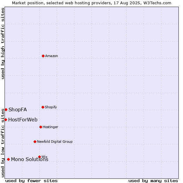 Market position of Mono Solutions vs. ShopFA vs. HostForWeb