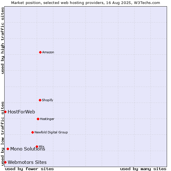 Market position of Mono Solutions vs. Webmotors Sites vs. HostForWeb
