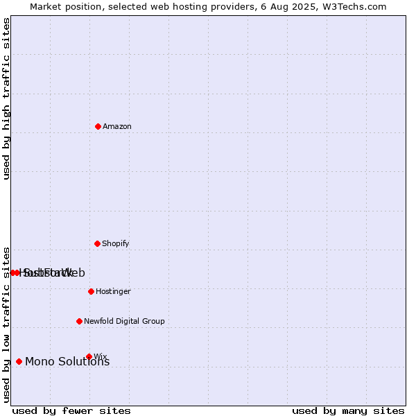 Market position of Mono Solutions vs. Substack vs. HostForWeb