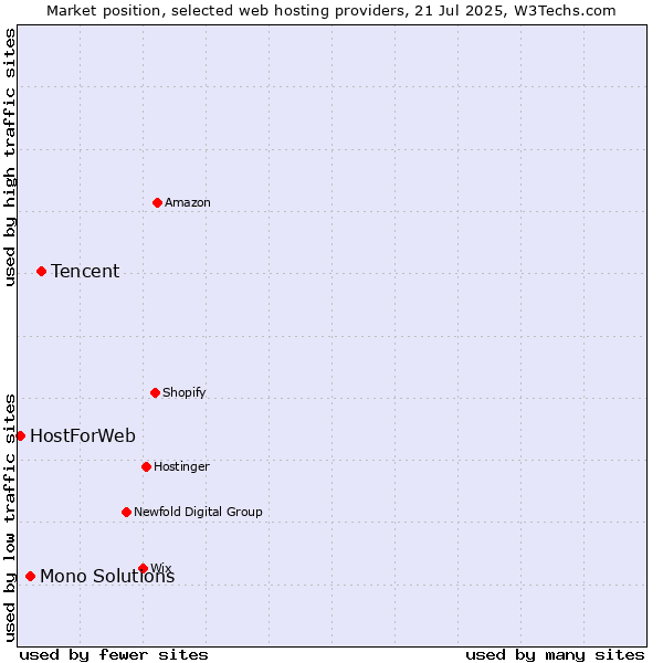 Market position of Tencent vs. Mono Solutions vs. HostForWeb