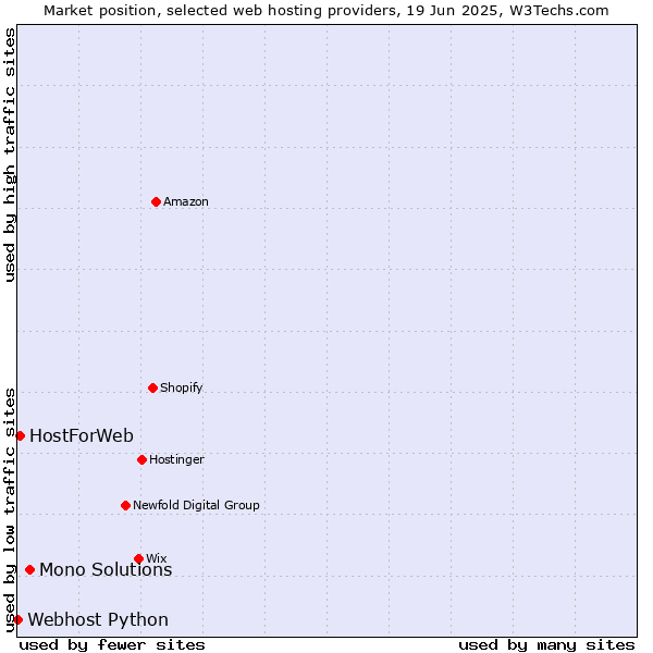 Market position of Mono Solutions vs. HostForWeb vs. Webhost Python