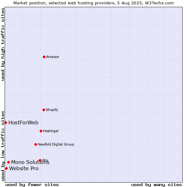 Market position of Mono Solutions vs. Website Pro vs. HostForWeb