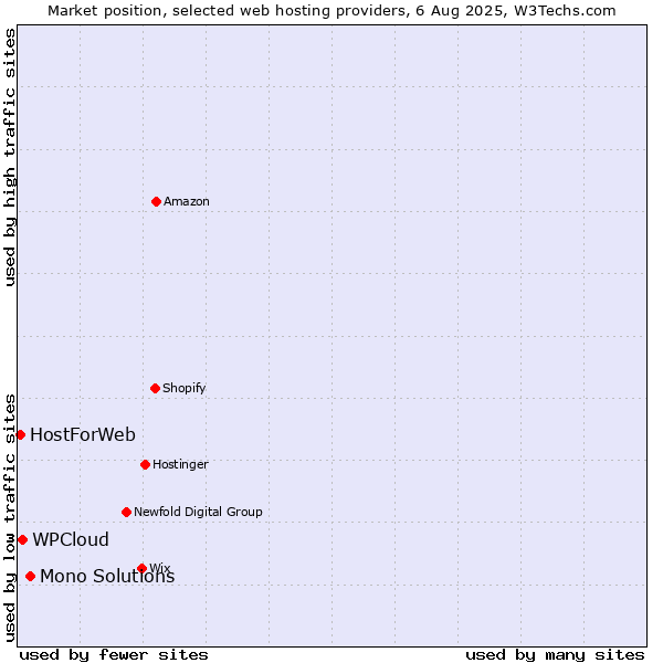 Market position of Mono Solutions vs. WPCloud vs. HostForWeb