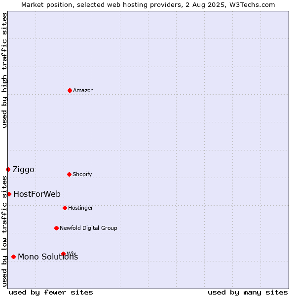 Market position of Mono Solutions vs. HostForWeb vs. Ziggo