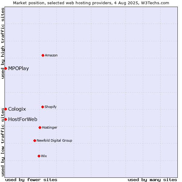 Market position of MPOPlay vs. Cologix vs. HostForWeb