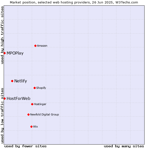 Market position of Netlify vs. MPOPlay vs. HostForWeb