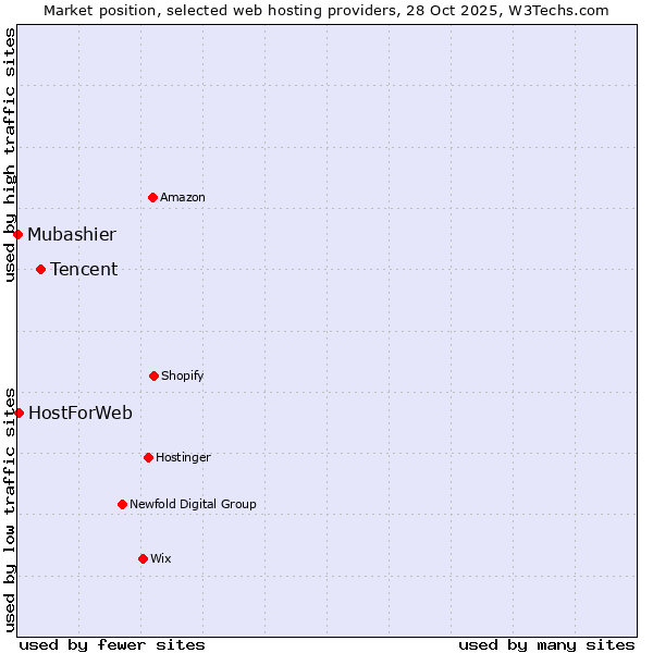Market position of Tencent vs. HostForWeb vs. Mubashier