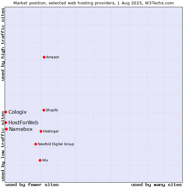 Market position of Namebox vs. HostForWeb vs. Cologix