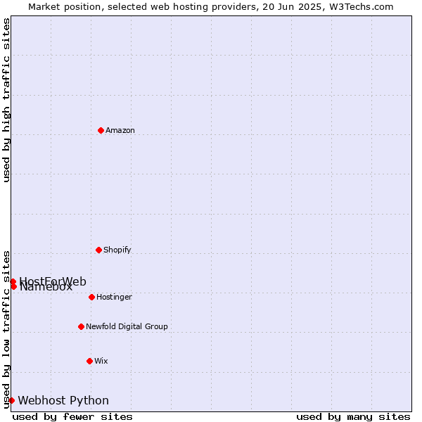 Market position of Namebox vs. HostForWeb vs. Webhost Python