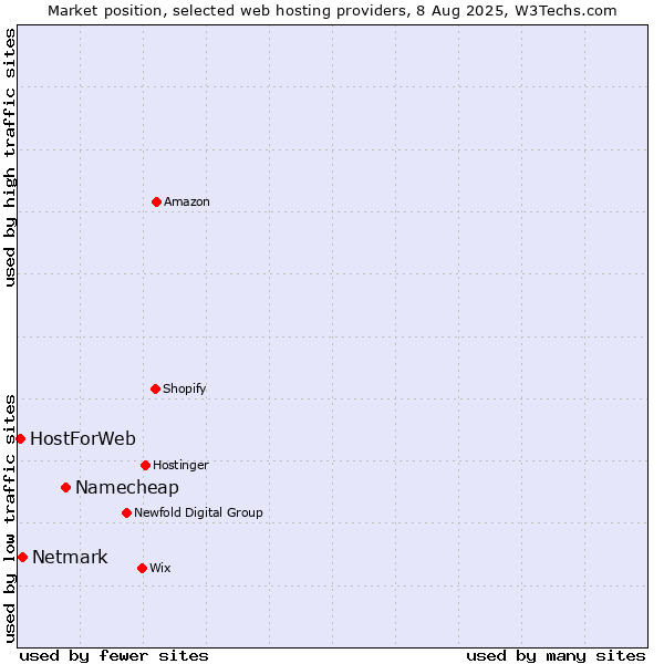 Market position of Namecheap vs. Netmark vs. HostForWeb