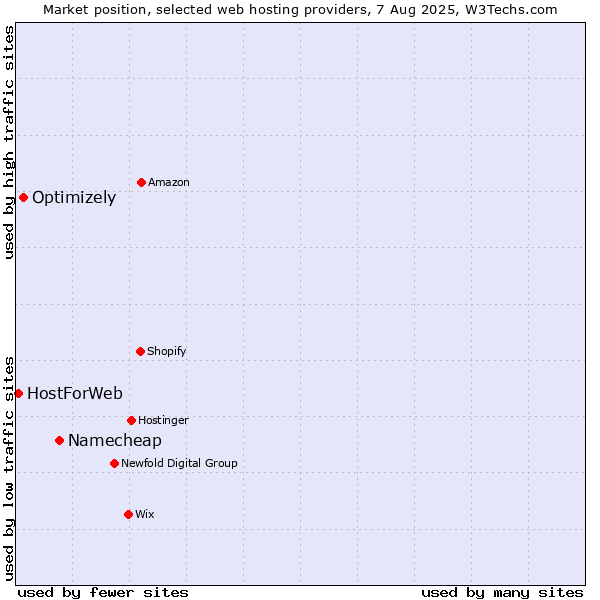 Market position of Namecheap vs. Optimizely vs. HostForWeb