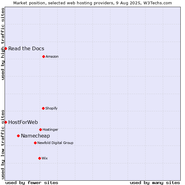 Market position of Namecheap vs. Read the Docs vs. HostForWeb