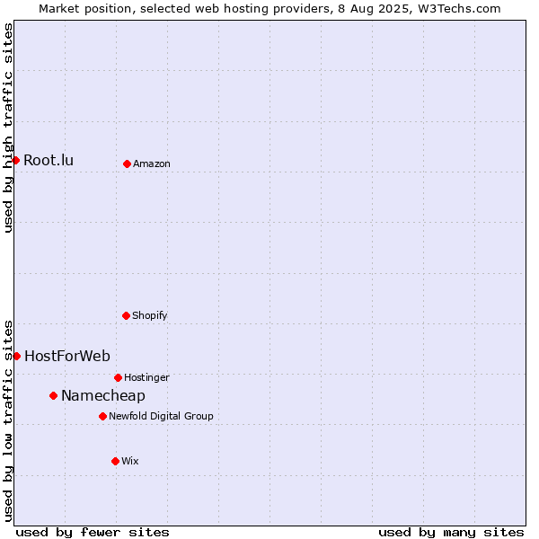 Market position of Namecheap vs. HostForWeb vs. Root.lu