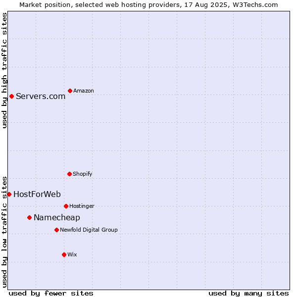 Market position of Namecheap vs. Servers.com vs. HostForWeb
